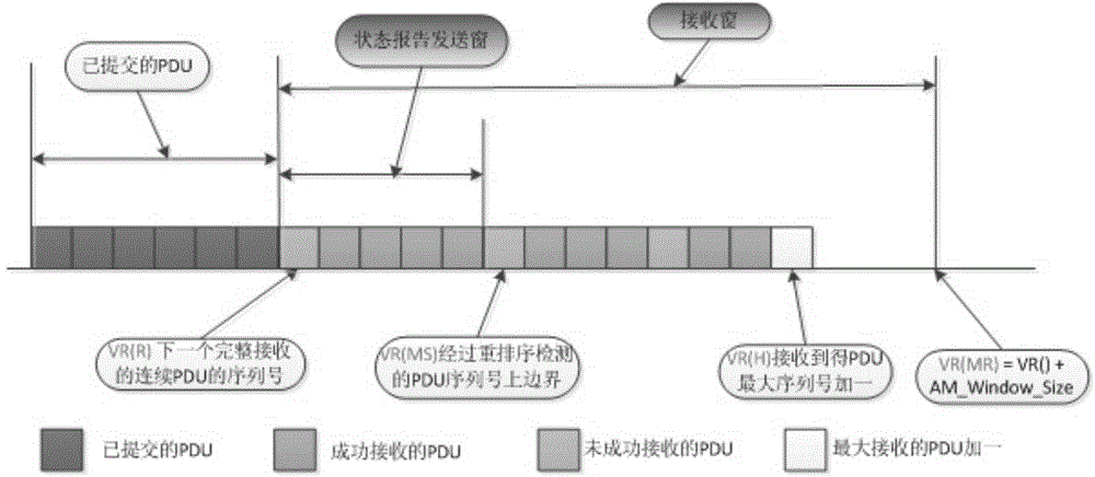 Method for fast retransmission and feedback of RLC AM mode