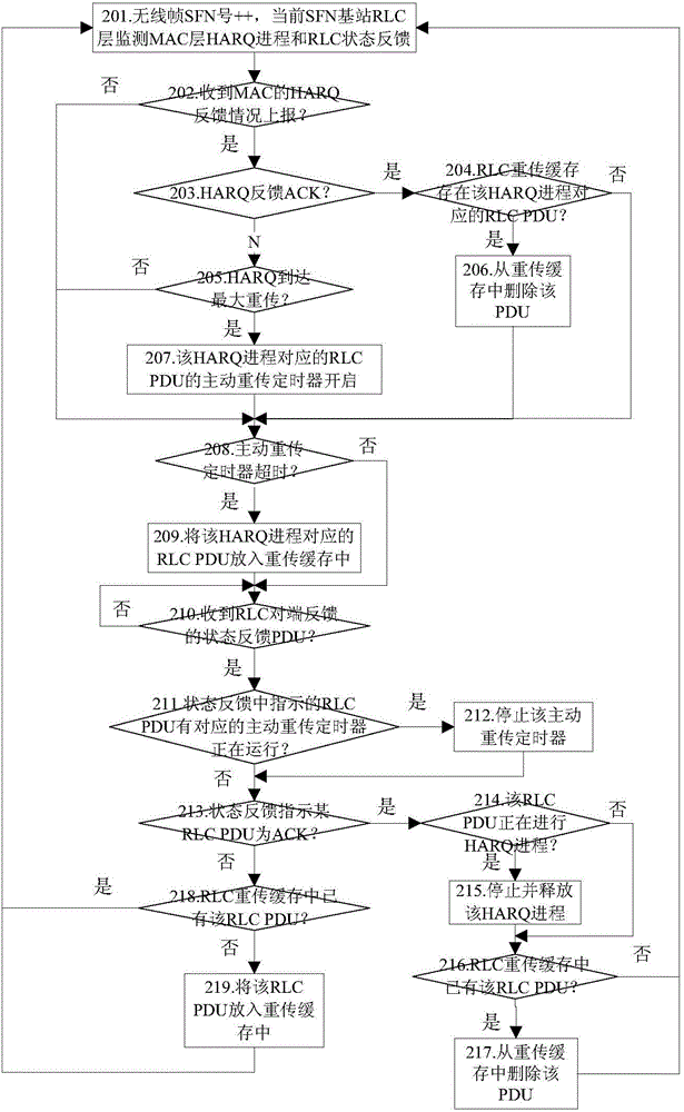 Method for fast retransmission and feedback of RLC AM mode