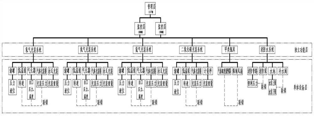 Pims system of bottled gas factory