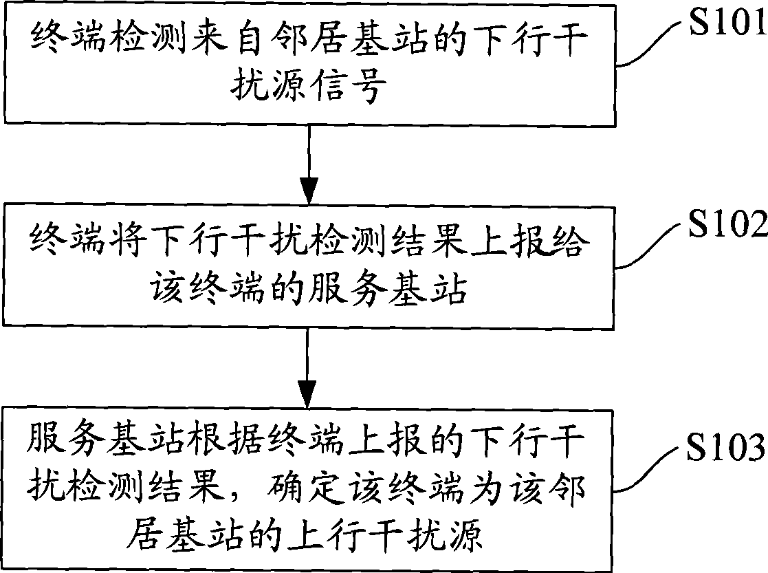 Method, system and device for uplink interference source detection