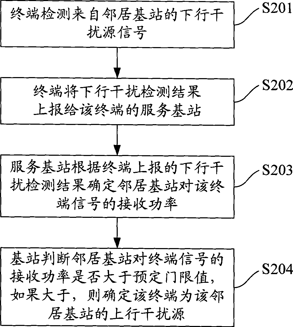 Method, system and device for uplink interference source detection