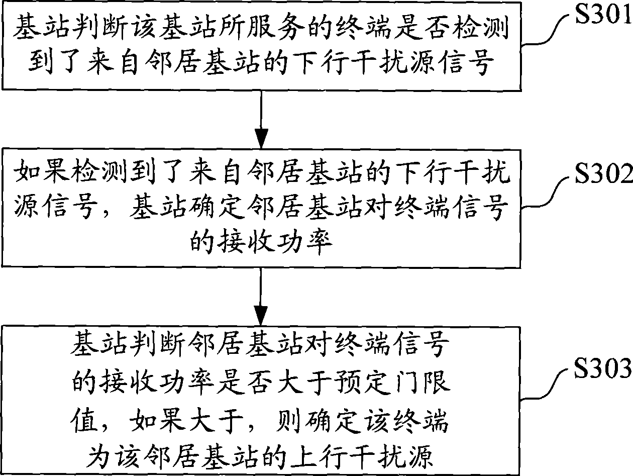 Method, system and device for uplink interference source detection