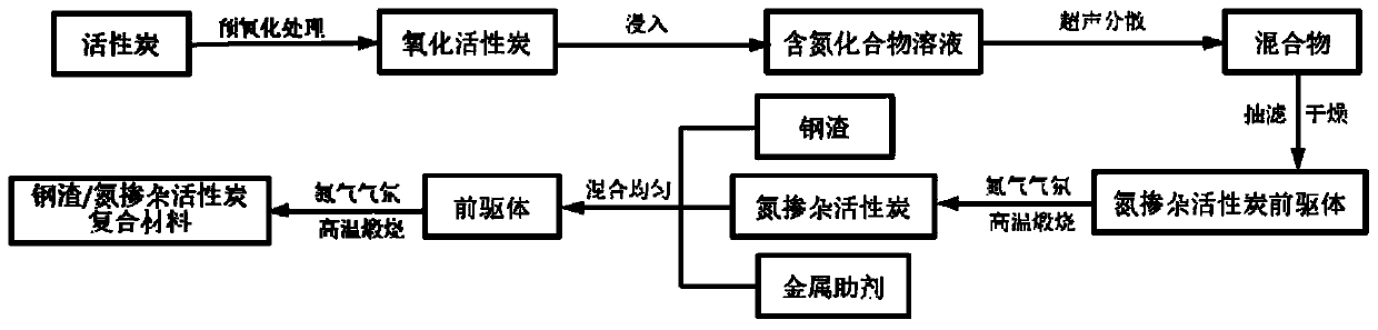 Steel slag/nitrogen-doped activated carbon composite material, and preparation method and application thereof