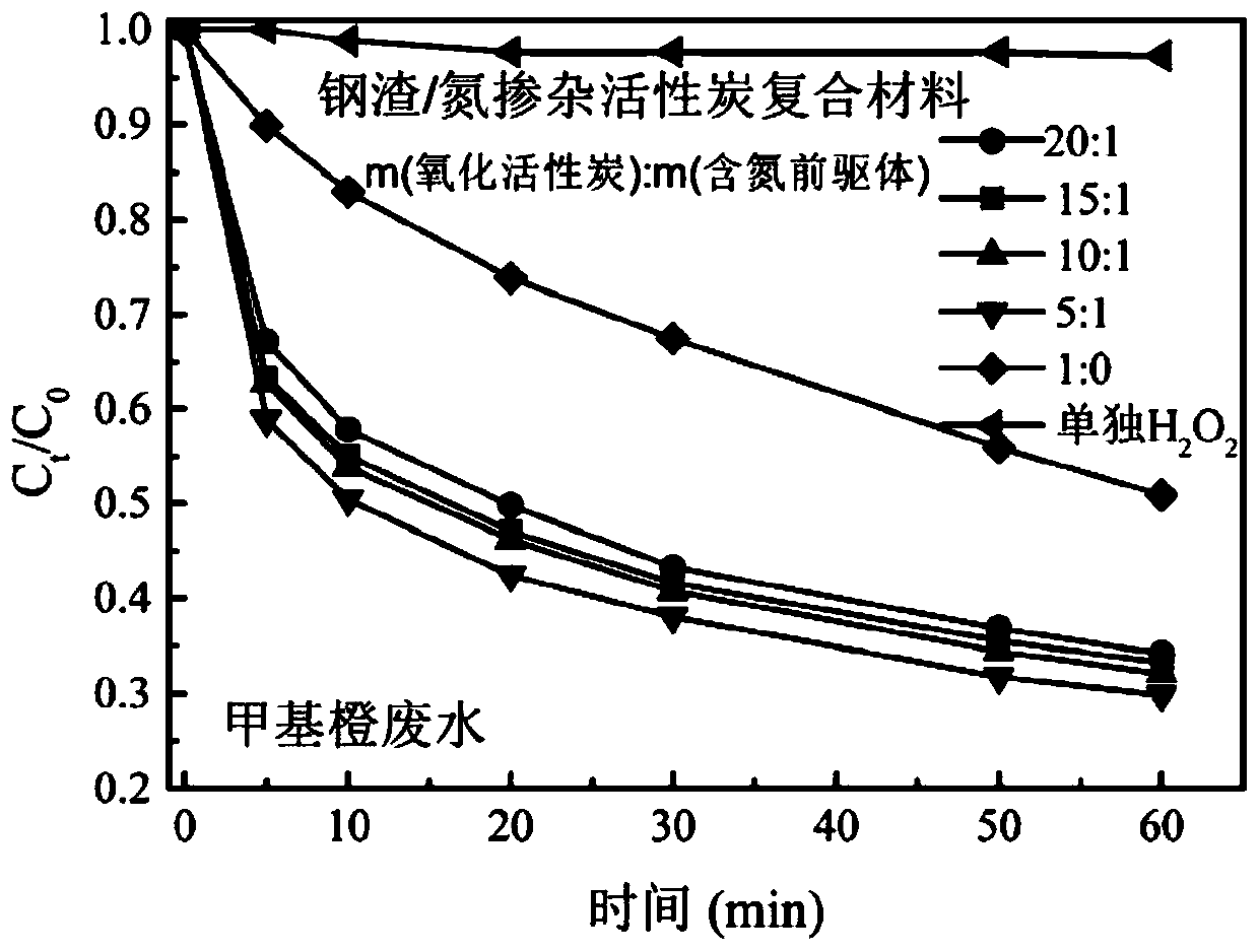 Steel slag/nitrogen-doped activated carbon composite material, and preparation method and application thereof