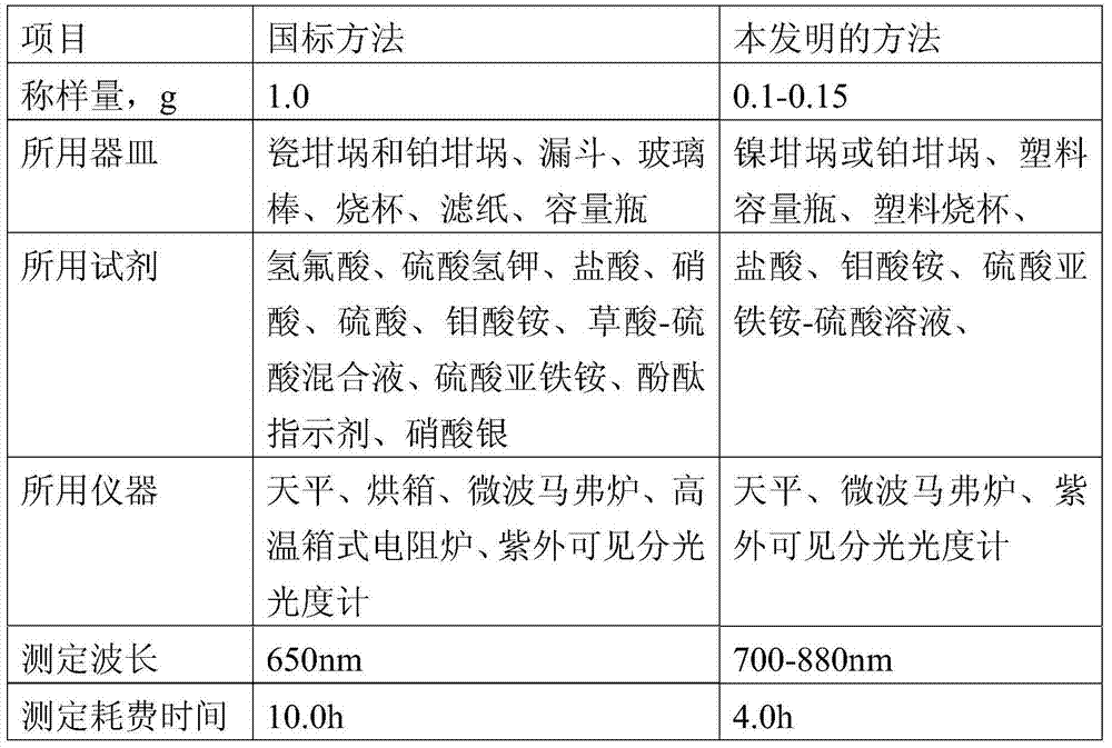 Method for determining content of silicon dioxide in rubber through spectrophotometer