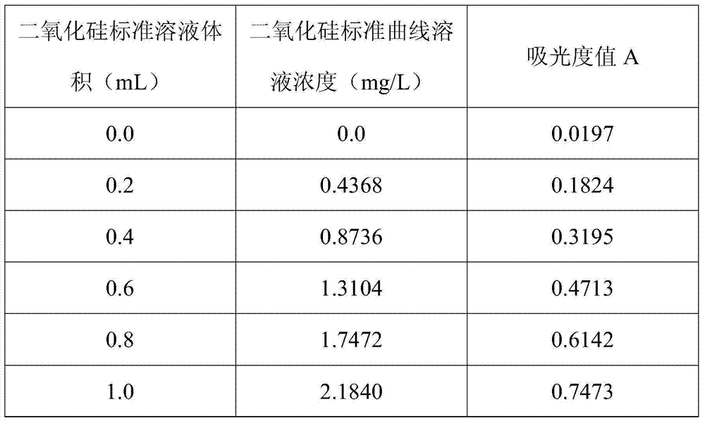 Method for determining content of silicon dioxide in rubber through spectrophotometer