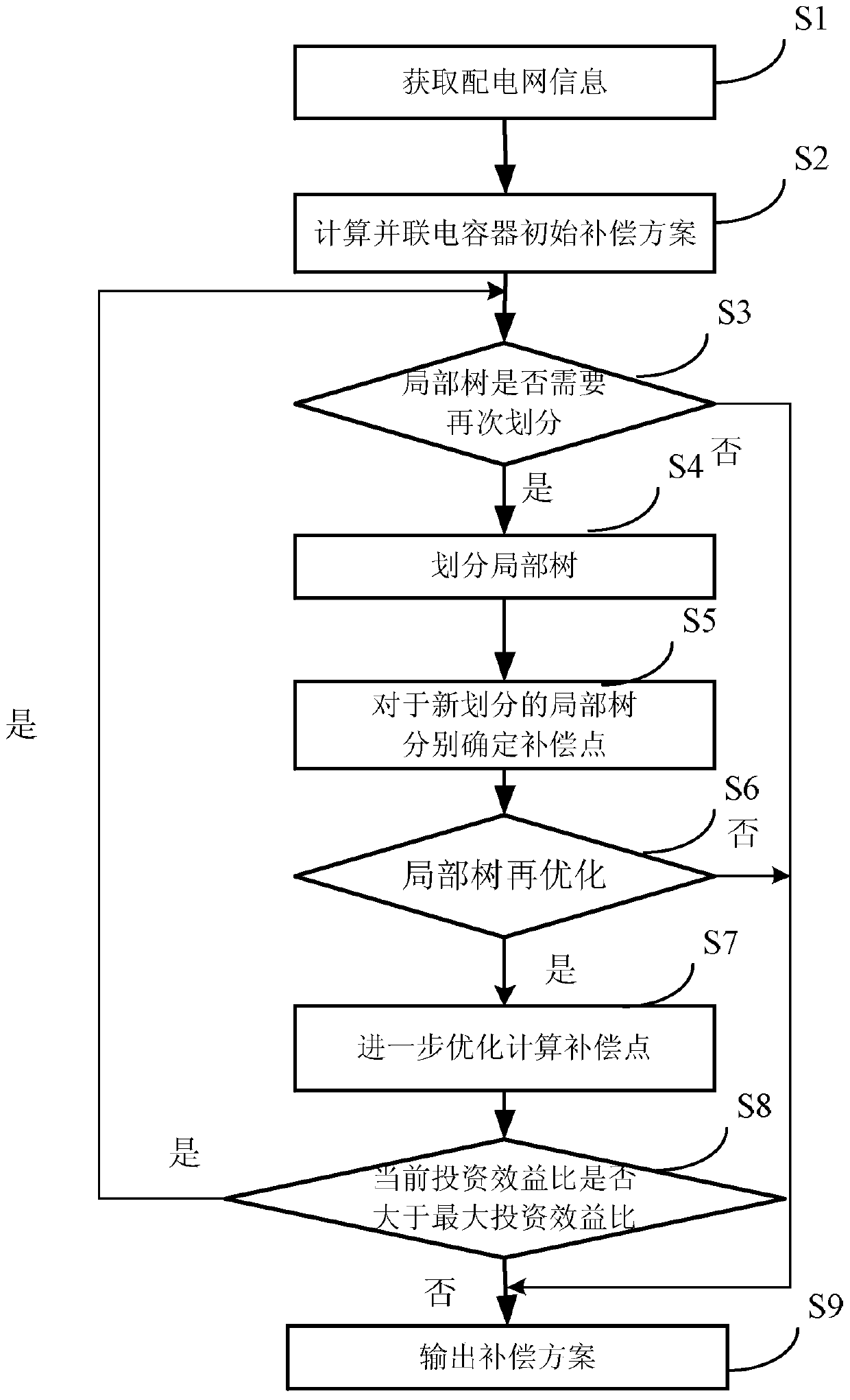 Calculation Method for Capacitor Parallel Compensation in Distribution Network Based on Local Tree