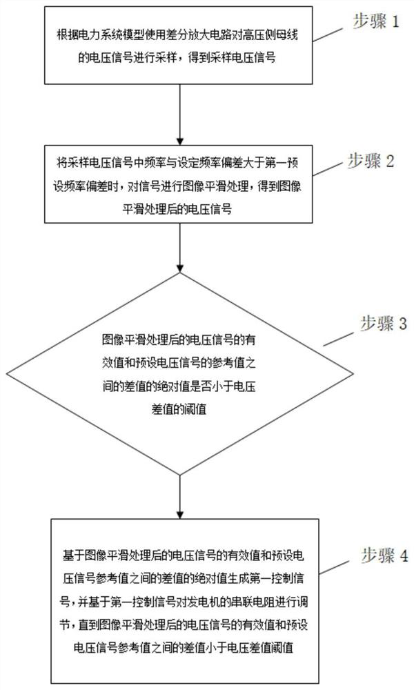 Power grid automatic voltage control method and computer readable medium