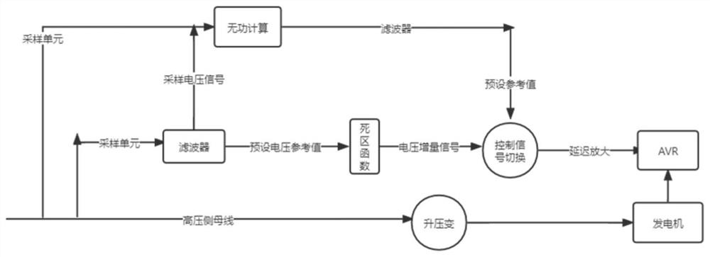 Power grid automatic voltage control method and computer readable medium