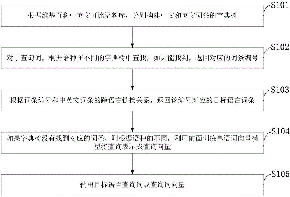 Cross-language retrieval method oriented to big data