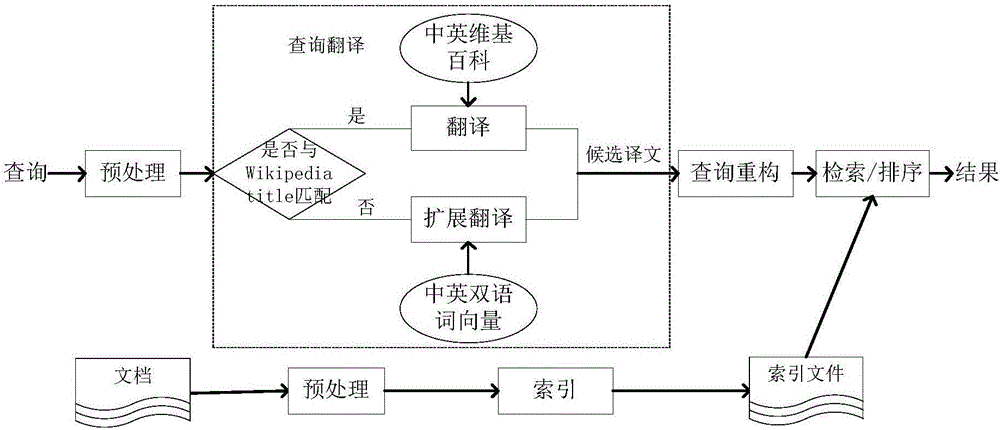 Cross-language retrieval method oriented to big data