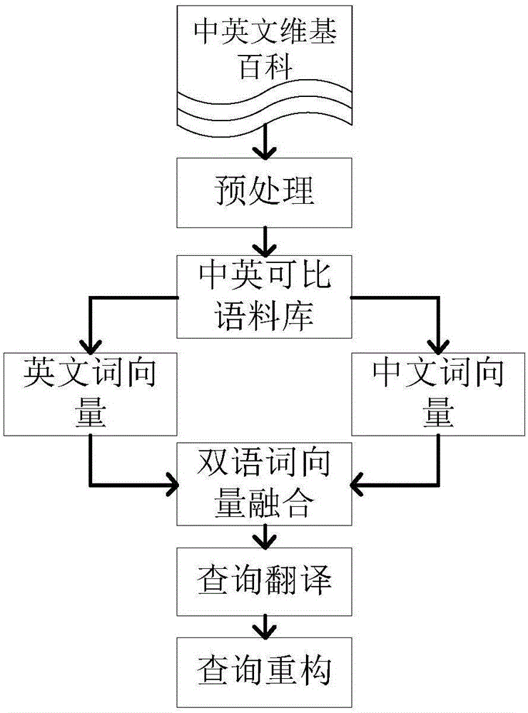 Cross-language retrieval method oriented to big data