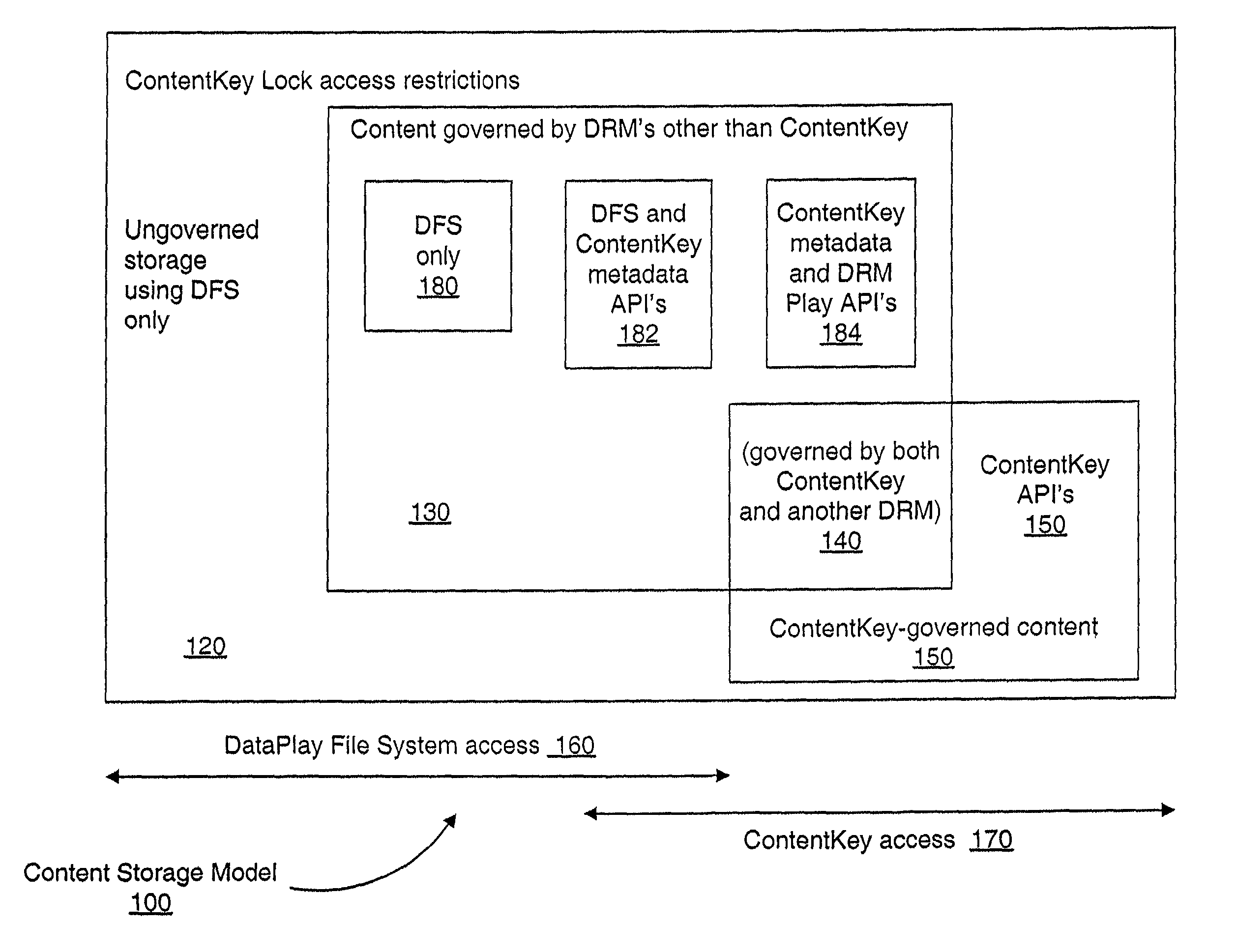 Secure access method and system