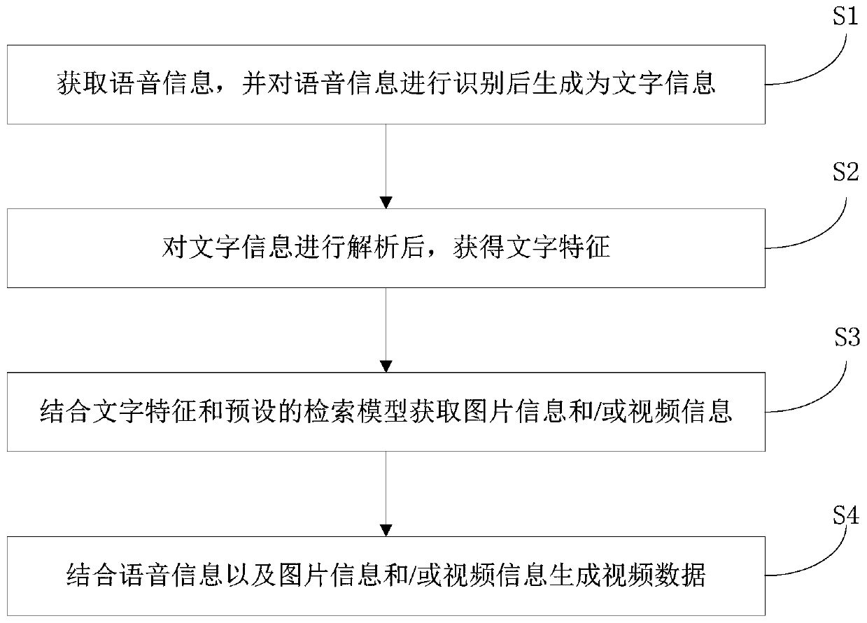 Video generation method, system and device based on voice recognition and storage medium