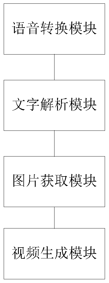 Video generation method, system and device based on voice recognition and storage medium