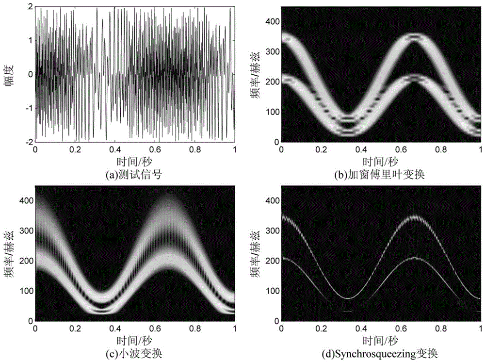 Time-Frequency Analysis and Attenuation Estimation Method of Seismic Data Based on Synchrosqueezing Transformation