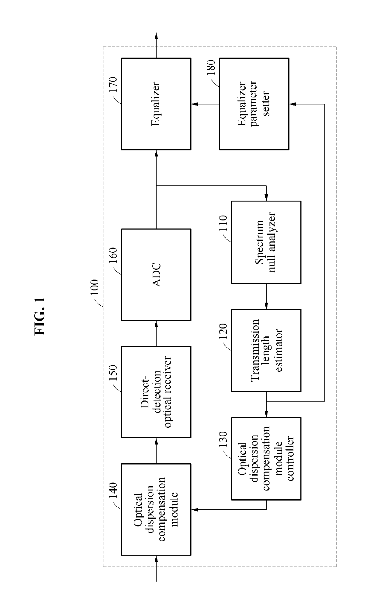 Apparatus and method for equalization and compensation of chromatic dispersion in optical transmission