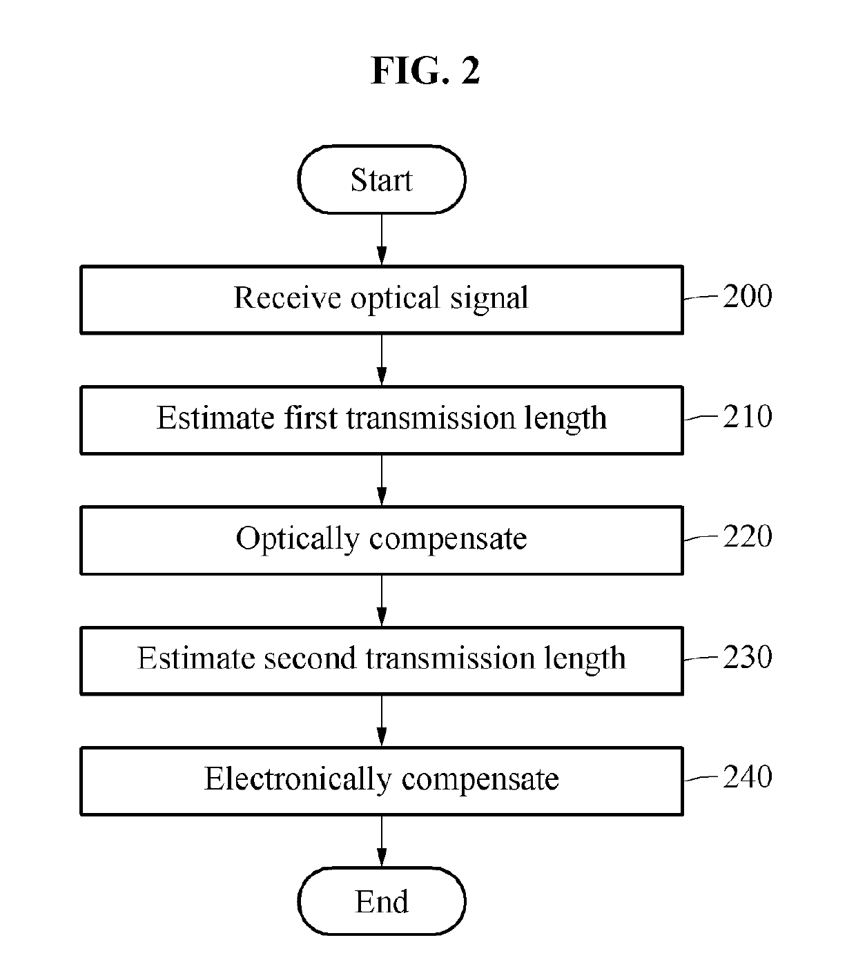 Apparatus and method for equalization and compensation of chromatic dispersion in optical transmission