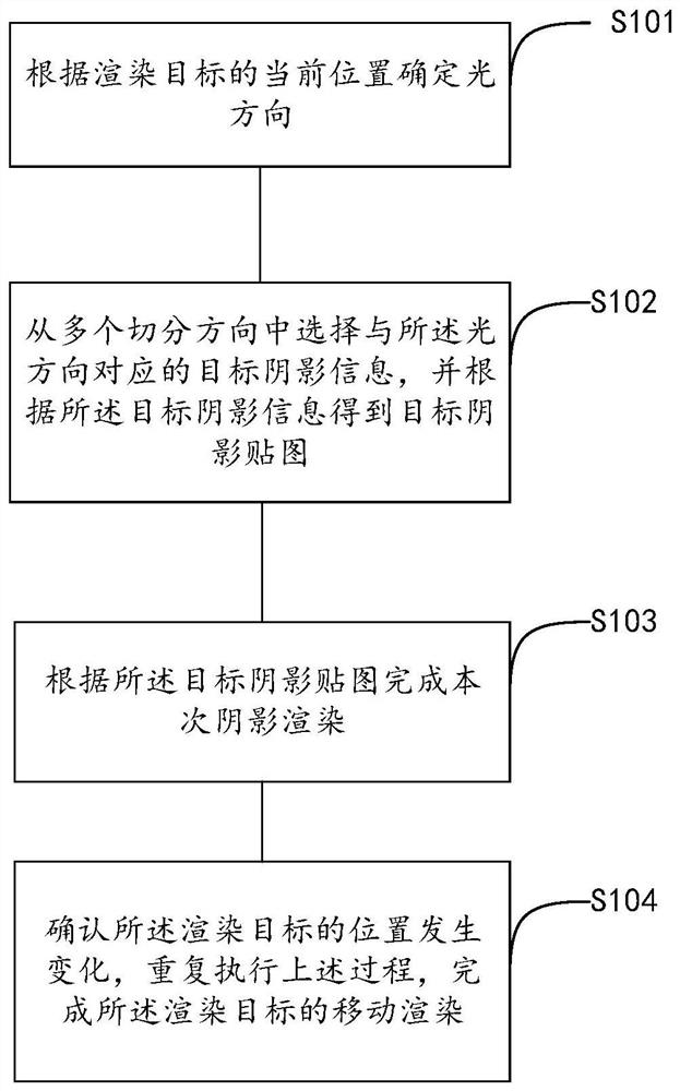 Shadow rendering method and device and electronic equipment