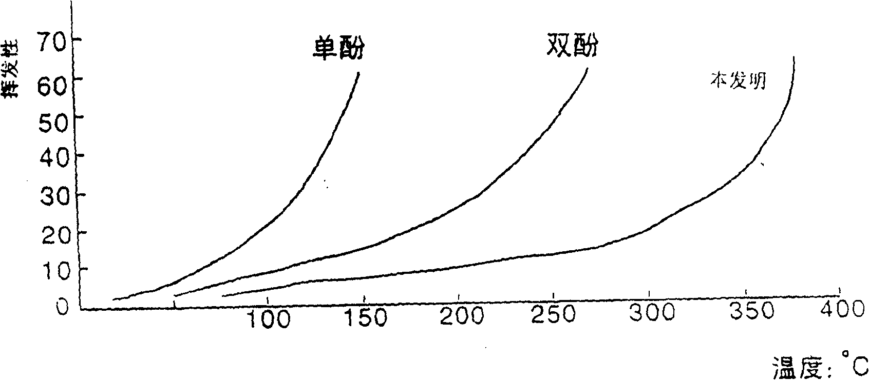 Antioxidant resin through benzene ethylenation of p - methyl phenol ¿C dicyclopentadiene