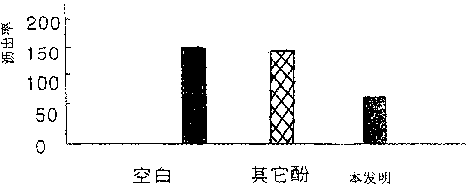 Antioxidant resin through benzene ethylenation of p - methyl phenol ¿C dicyclopentadiene