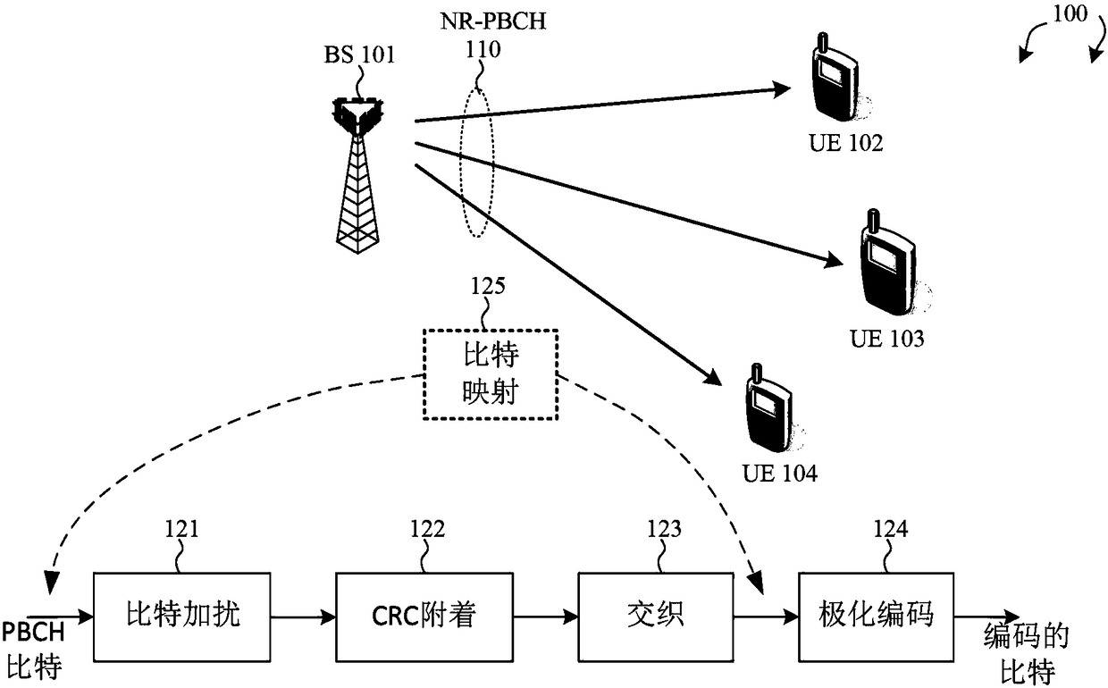 Broadcast channel enhancement with polar code