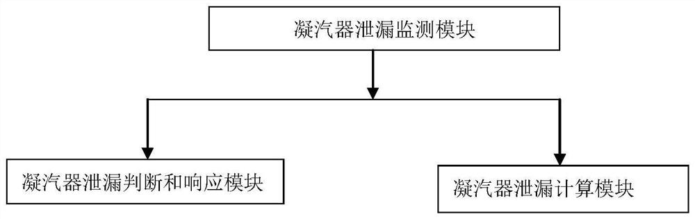 Nuclear power plant condenser leakage detection system