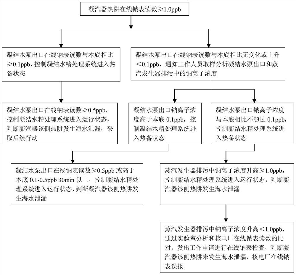 Nuclear power plant condenser leakage detection system