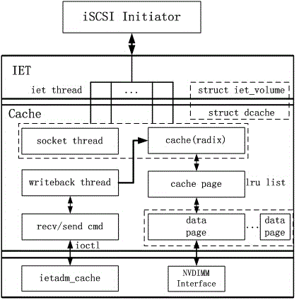 Method for implementing single controller storage