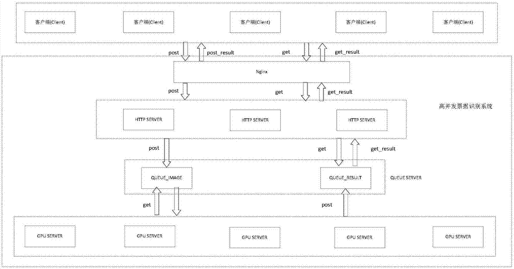 System and method for high concurrent ticket identification based on deep learning