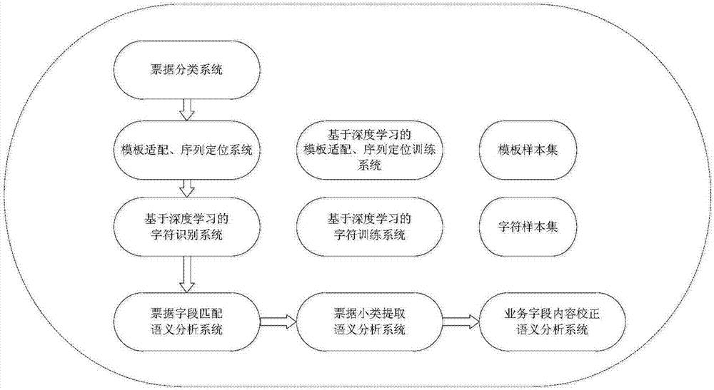 System and method for high concurrent ticket identification based on deep learning