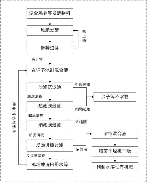 Preparing method for converting chicken dung into refined water-solubility organic fertilizers