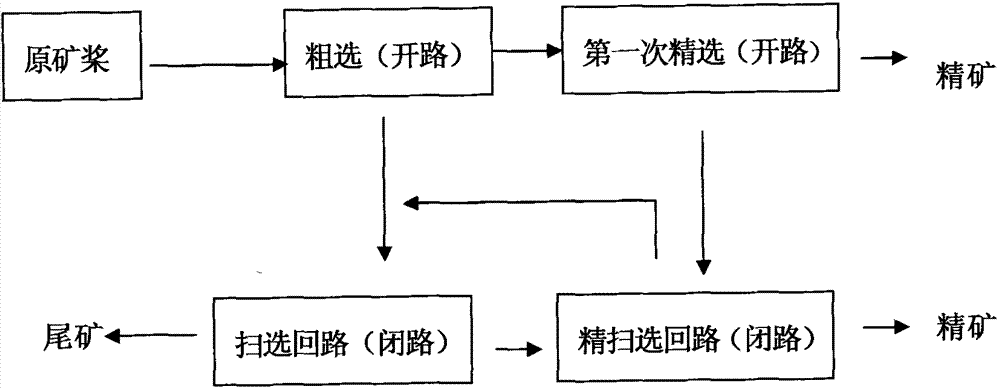 Big-open-loop small-closed-loop mud flotation method of oxidized ore