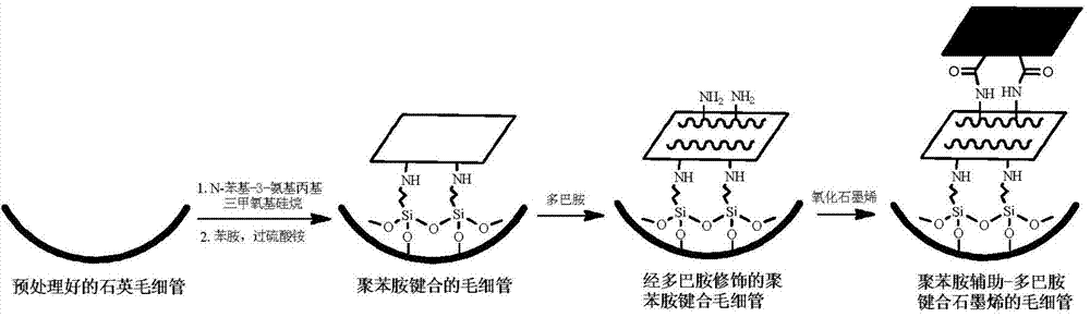 A kind of preparation method of graphene open-tube electrochromatographic column