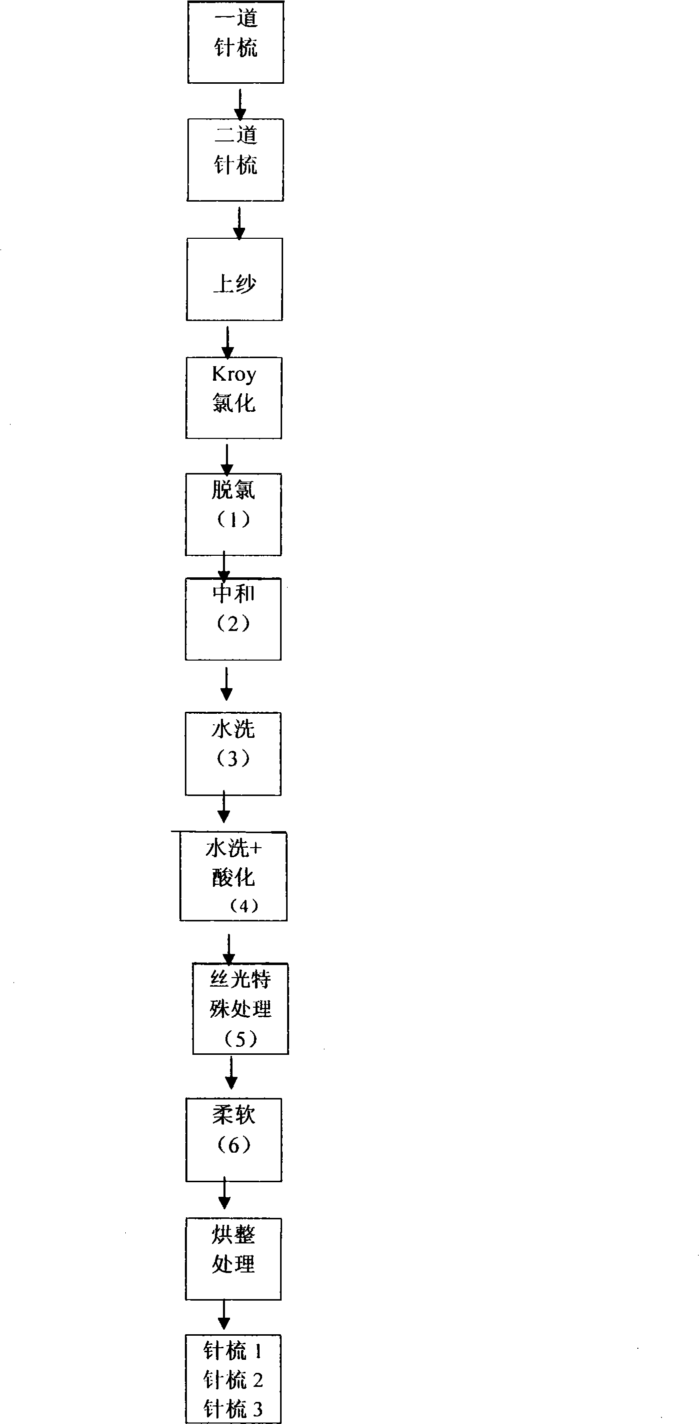 Wool shrinkproof mercerization method