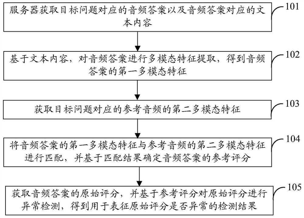 Abnormal score detection method and device, equipment and computer readable storage medium