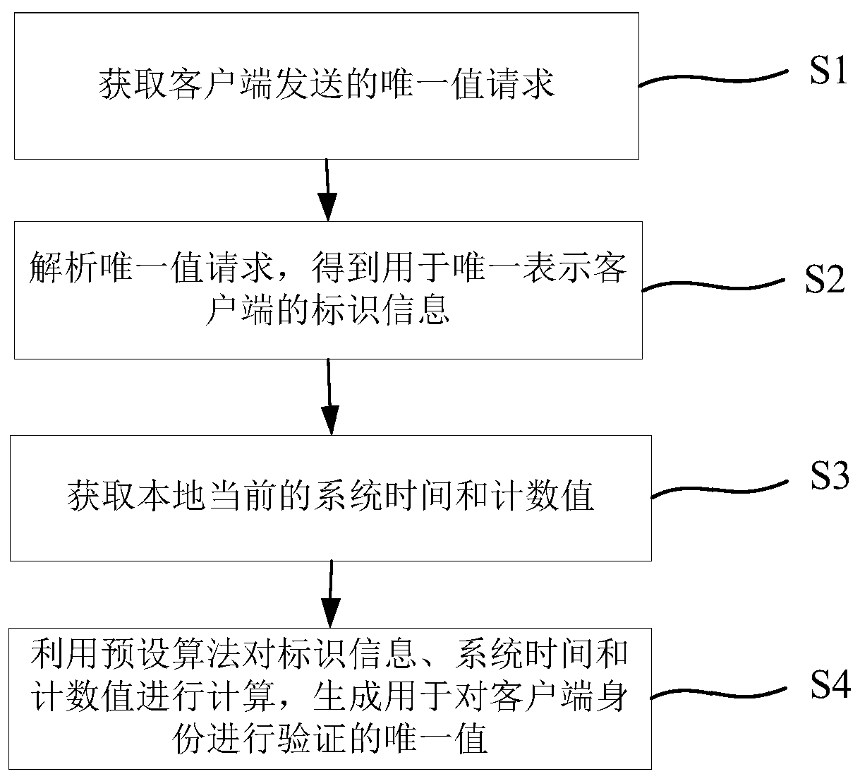 Unique value generation and verification method and system