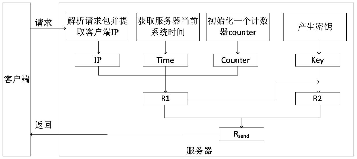 Unique value generation and verification method and system