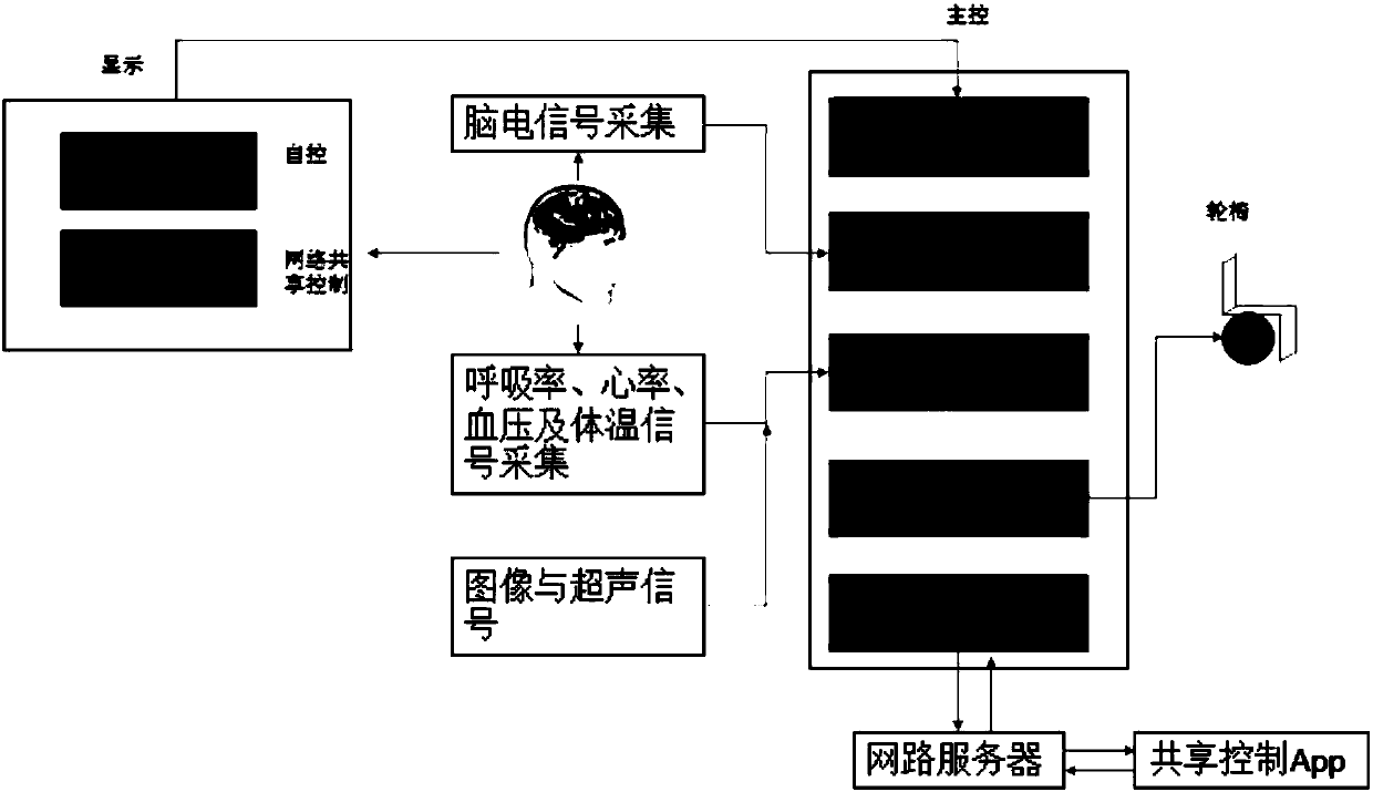 A controller system based on high-speed ssvep intelligent wheelchair and its control method