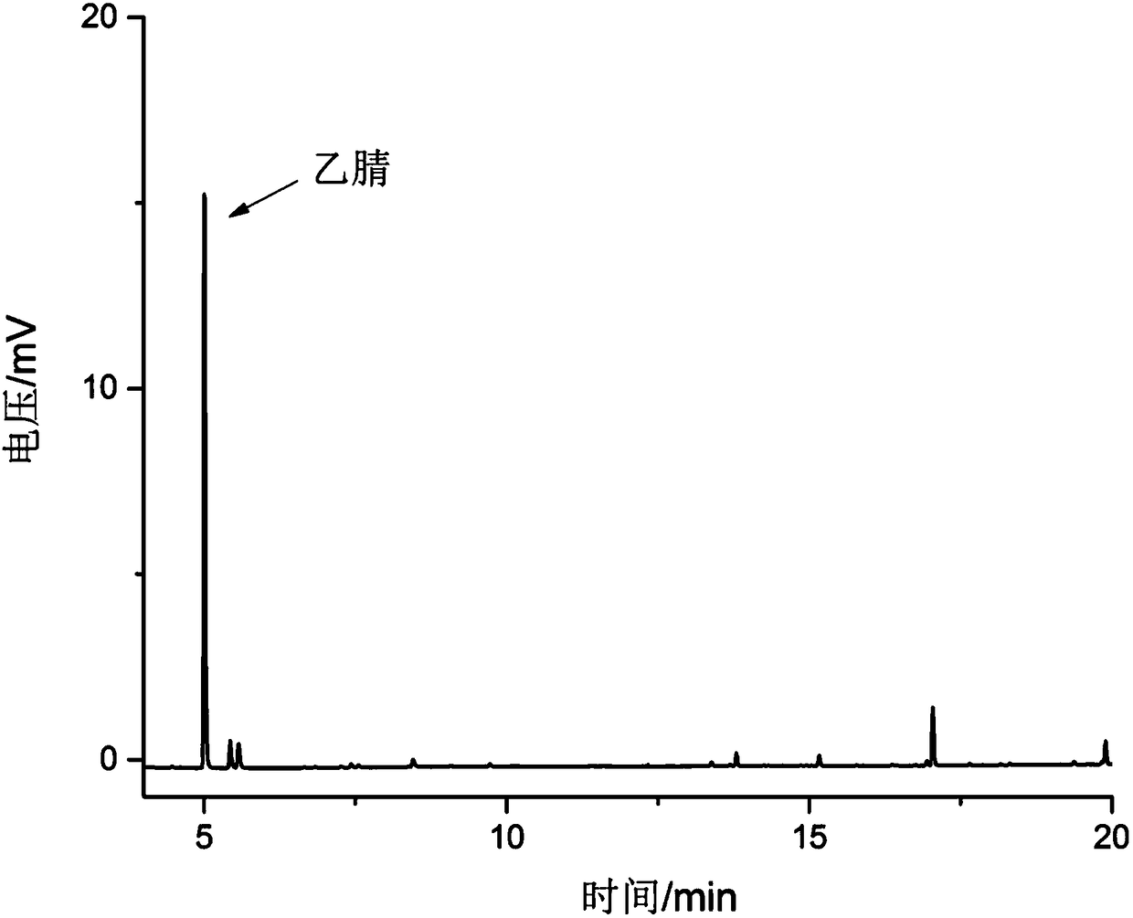 Method for preparing acetonitrile from lignocellulosic biomass material