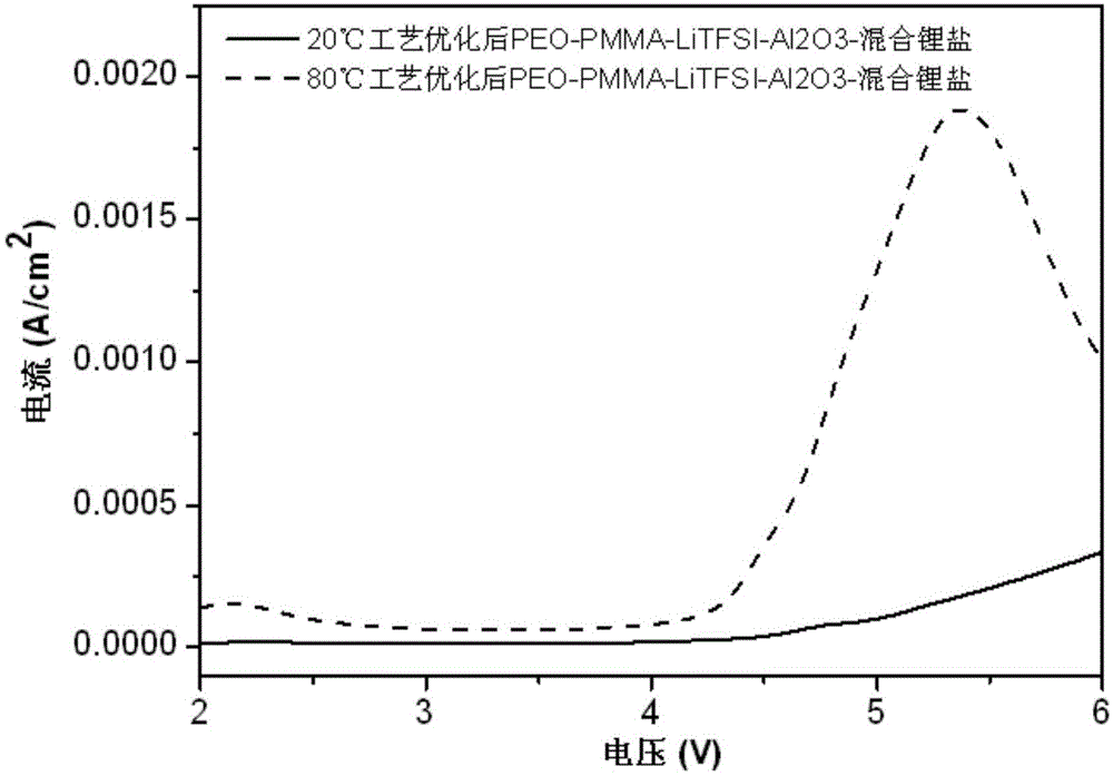 Preparation method of composite polymer electrolyte membrane