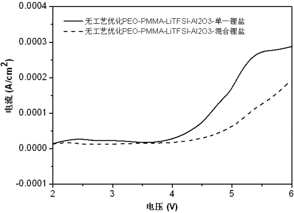 Preparation method of composite polymer electrolyte membrane