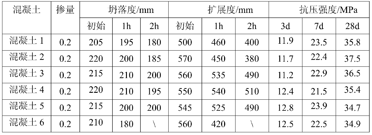 Slump retaining agent and preparation method thereof