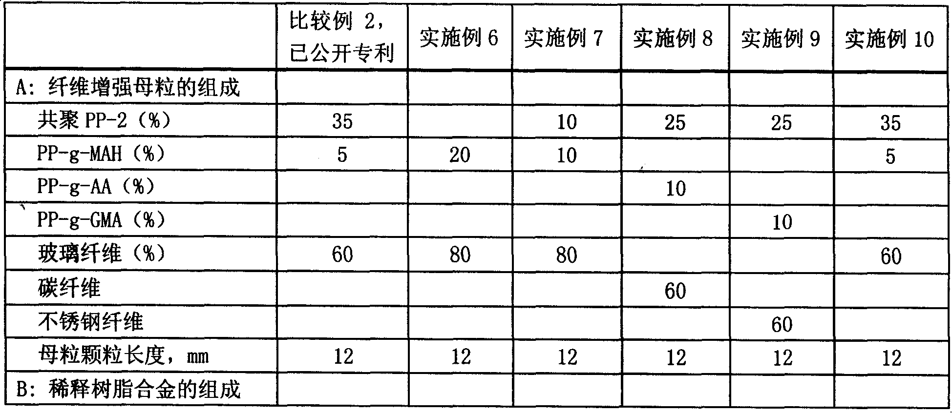 Long fibre enhanced polypropylene/nylon composite material and preparation method thereof