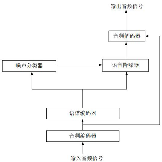 Audio signal processing method, device, equipment and storage medium