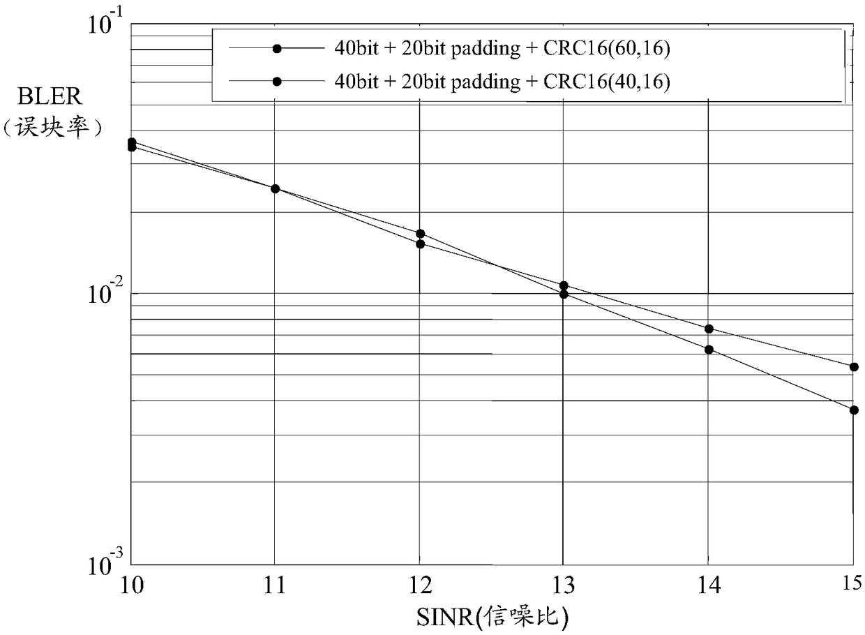 Method and device for cyclic redundancy check