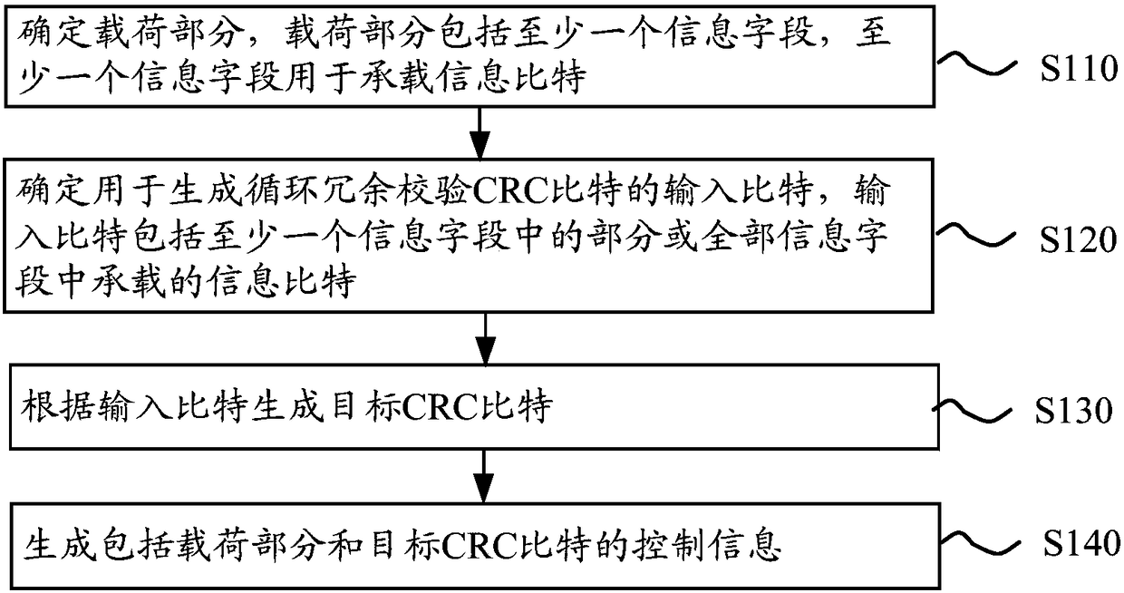 Method and device for cyclic redundancy check