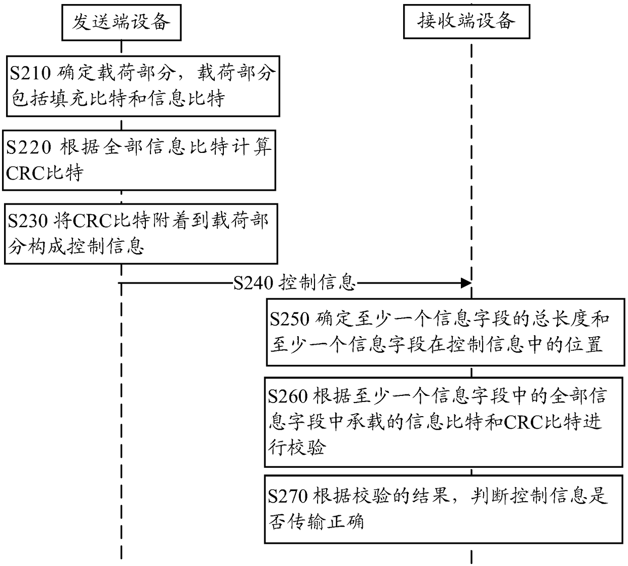 Method and device for cyclic redundancy check