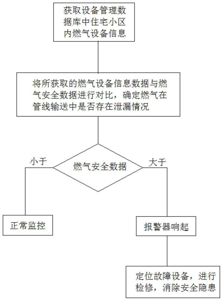 Fuel gas control method, system and equipment and storage medium