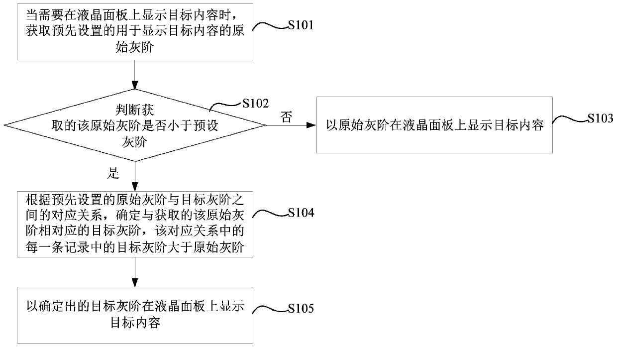 Content display method and device